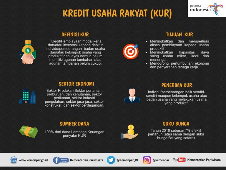 Dorong Pengembangan Pariwisata Daerah, Kemenpar Ajak Pelaku UMKM Bidang Pariwisata Maksimalkan Pemanfaatan KUR